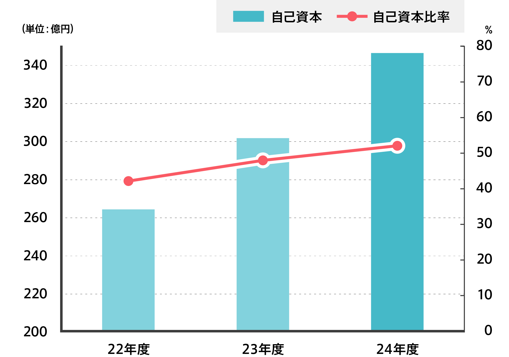 自己資本と自己資本比率