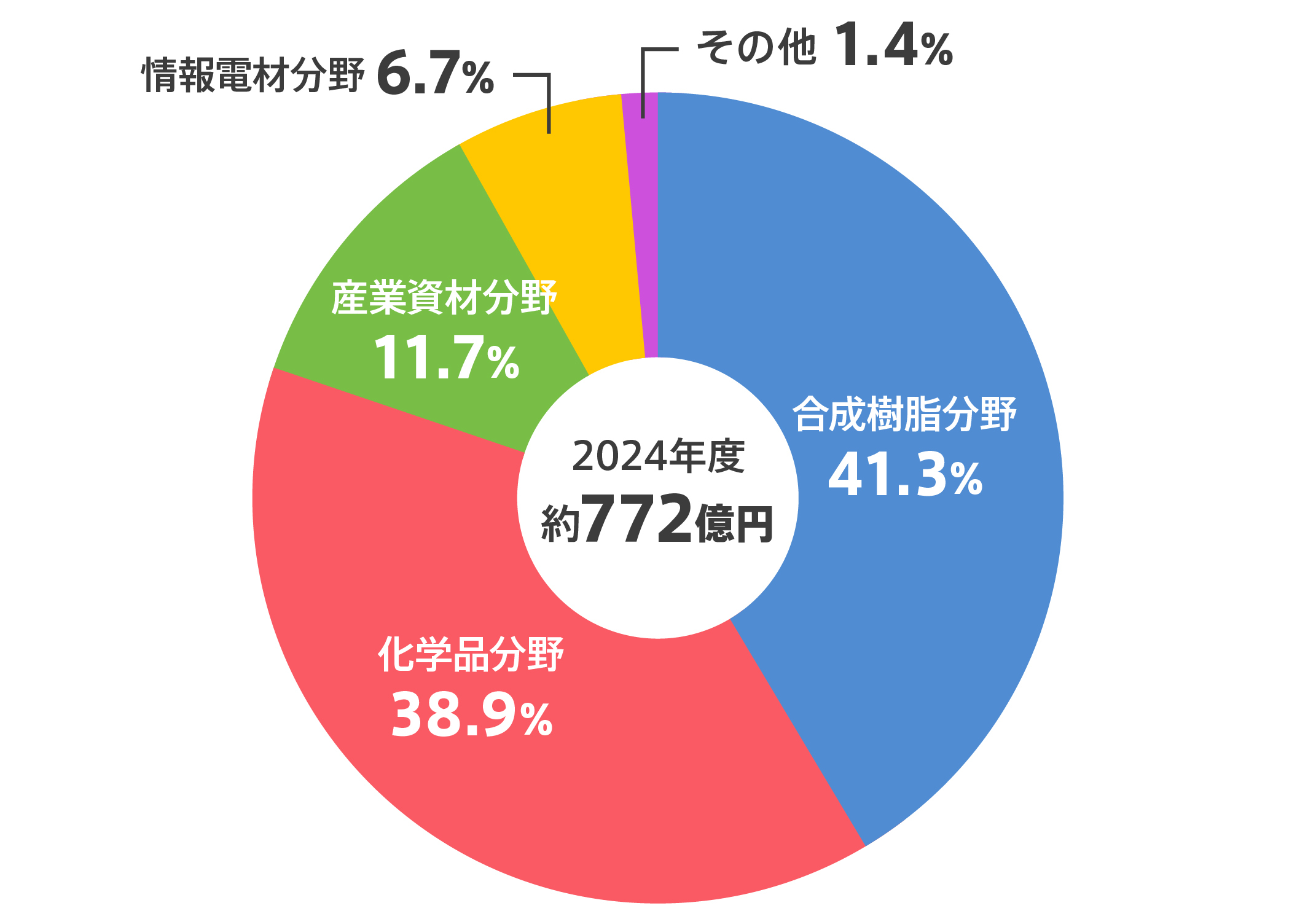 分野別売上構成